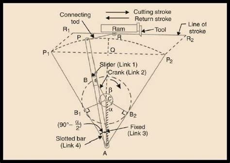 Explain with the diagram working of crank and slotted lever quick.